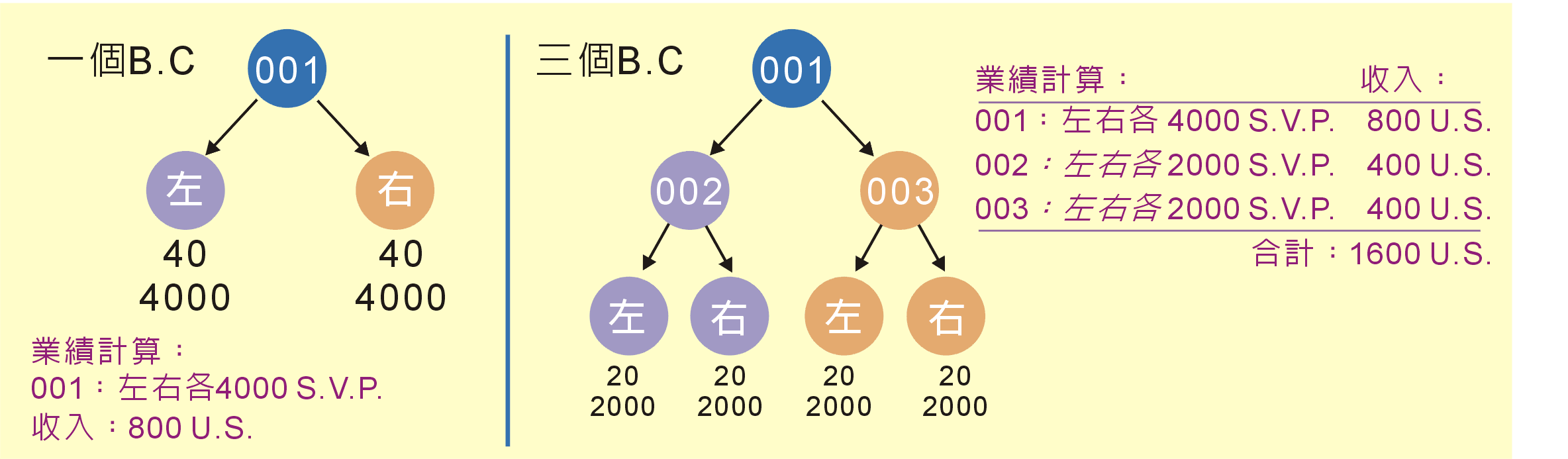 左右平衡就领奖金, 多余的积分就累积到下星期